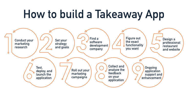 Takeaway app building process