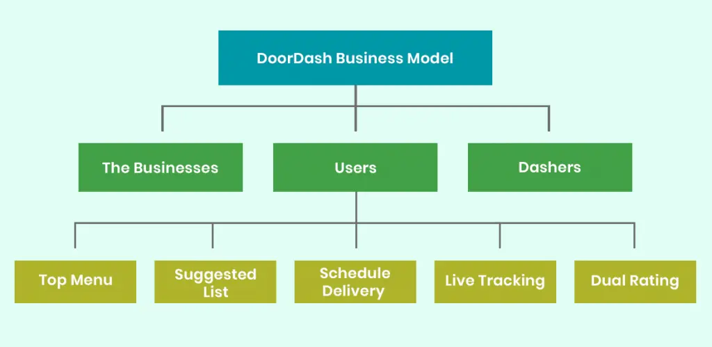 Doordash business model