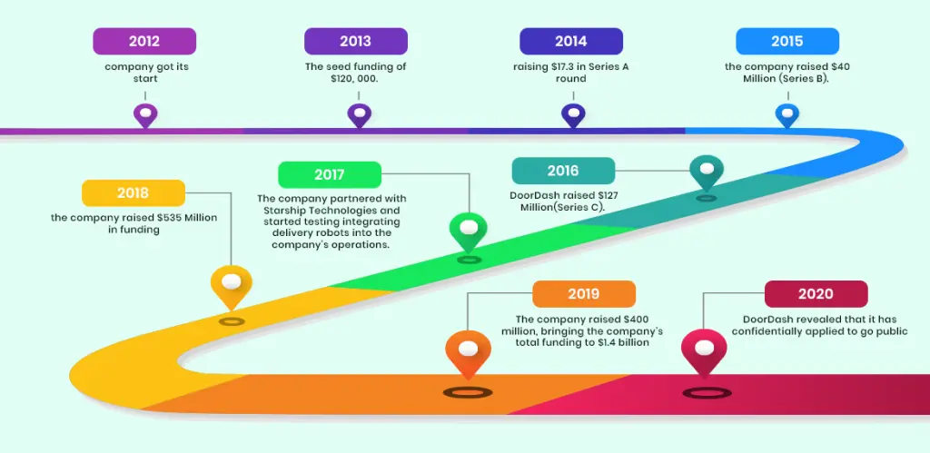 growth timeline of Doordash