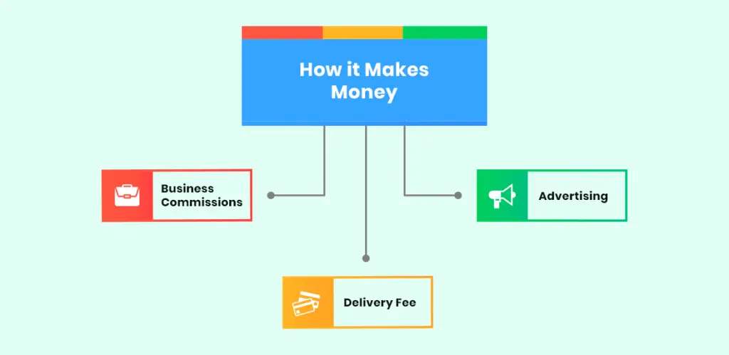 Doordash revenue model