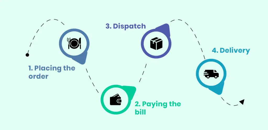 How does Doordash Work