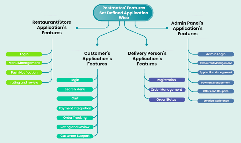 Postmates app features and components