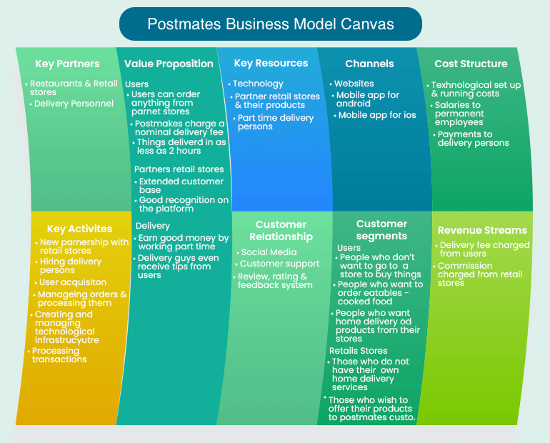 Postmates Business Model Canvas