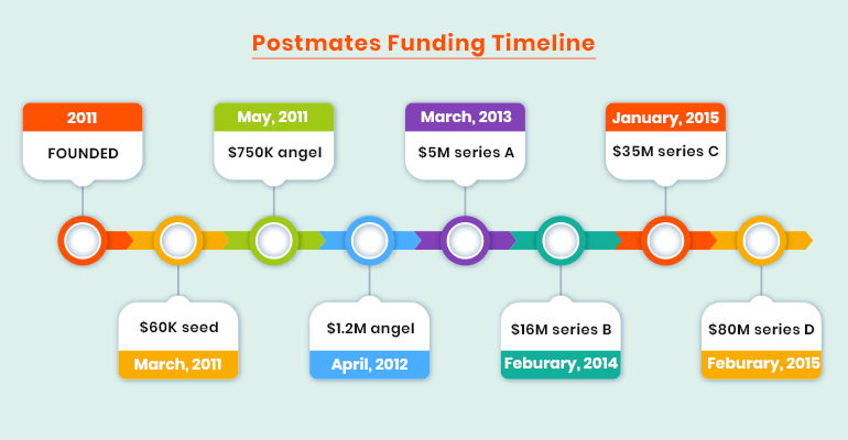 Postmates funding timeline