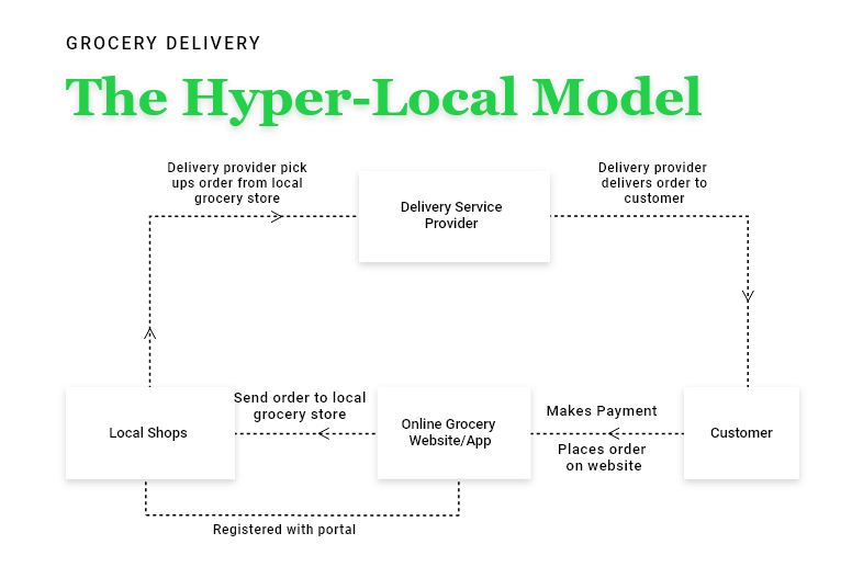 The Hyper-Local Model For Grocery Delivery